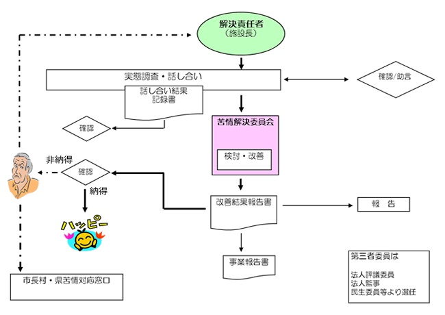 苦情・相談解決フローチャート